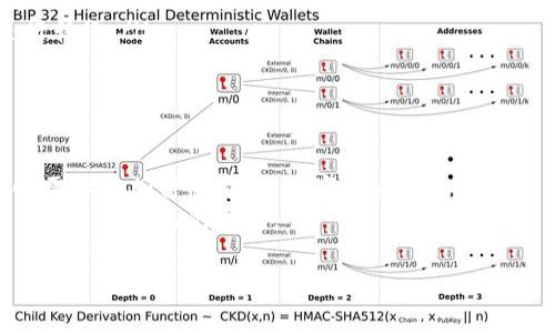 imToken里的波场钱包手续费问题是很多用户在使用数字货币时关心的一个话题。在开始讨论之前，让我们先来理清这个问题的背景。一方面，越来越多的人开始接触和使用数字货币，另一方面，手续费作为交易中的一个重要成本，直接影响着用户的投资收益。

什么是imToken波场钱包？
imToken是一款非常流行的数字货币钱包，支持多种区块链资产的管理。其中，波场（Tron）作为一种低费用的公链，因其快速的转账速度和较低的手续费，受到了很多用户的喜爱。用户可以通过imToken的波场钱包轻松进行资产的存取和交易。

波场钱包如何收取手续费？
在使用imToken的波场钱包进行交易时，手续费的收取机制主要依赖于波场网络本身的设置。与比特币和以太坊这样的大型区块链网络不同，波场网络的手续费相对较低。正常情况下，用户在进行TRC20代币转账甚至是TRX转账时，都会被收取一小部分TRX作为手续费。

手续费具体是如何计算的？
通常来说，波场钱包的手续费是根据交易的复杂度和网络状况来决定的。由于波场网络采用了一种叫做“带宽”（Bandwidth）和“能量”（Energy）的机制，用户在转账时需要消耗一定的带宽或能量。带宽可以通过持有TRX来获得，而能量则用于执行智能合约。
例如，当你进行一次简单的TRC20代币转账时，可能只需要消耗一小部分带宽，通常情况下，用户可免费获取一定量的带宽和能量。如果超出了这一部分，你就可能需要支付手续费。这种计算方式非常灵活，可以根据网络的实时状况进行调整。

如何降低手续费？
对于频繁交易的用户来说，降低手续费的策略非常重要。可以通过以下几种方式来实现 cost-saving：
ul
    li持有更多的TRX：通过持有足够的TRX，你可以从中获得更多的带宽，从而在需要转账时可以减少手续费的支出。/li
    li选择合适的转账时间：在网络较为繁忙的时段，转账手续费可能会相应提高，不如选择网络使用较低峰期进行转账。/li
    li了解不同代币的特点：不同的代币在手续费上可能存在差异，因此了解你所转账的代币是非常重要的。/li
/ul

总结与展望
总的来说，imToken里的波场钱包手续费是通过波场网络自身的机制计算的，手续费的动态性也使得用户在操作时需要略加留意。随着数字货币市场和技术的不断发展，未来可能会引入更多创新的建筑，在用户体验和降低使用成本方面，实现更大的突破。
希望以上内容能够帮助你更好地理解imToken波场钱包的手续费机制，也期待在数字资产管理方面，大家都能找到更适合自己的方式。

imToken波场钱包的手续费怎么收取？