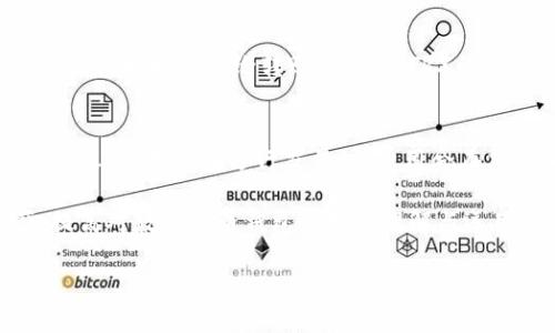 波场钱包是一个重要的工具，可以帮助用户存储和管理他们的波场（Tron）资产。使用ImToken应用程序创建波场钱包是一个相对简单的过程，接下来我会为你详细介绍步骤，以及在这个过程中可能遇到的问题和解决方案。

ImToken是一款流行的数字货币钱包，支持多种币种的存储和管理，包括波场（TRX）。用户通过ImToken可以安全地存储、转账、交易和管理他们的加密资产。以下是创建波场钱包的详细步骤。

1. 下载ImToken应用
首先，用户需要下载ImToken应用程序。ImToken可以在各大应用商店（如App Store和Google Play）中找到，用户可以根据自己的手机系统选择相应版本进行下载。在下载完成后，用户打开应用程序，进入初始设置界面。

2. 创建新钱包
在ImToken的初始界面，用户将看到“创建钱包”或“导入钱包”的选项。由于我们是新用户，选择“创建钱包”。此时，用户需要设置一个安全的密码，这个密码用于保护钱包安全，请确保密码强度足够，并进行妥善保管。

3. 备份助记词
在创建钱包的过程中，ImToken会生成一组助记词（通常是12个英语单词）。这组助记词是用户恢复钱包的重要凭证，务必将其记录并保存在安全的地方，切勿分享给任何人。备份助记词后，用户需要根据提示验证助记词，以确保备份的正确性。

4. 选择波场网络
完成助记词的备份后，用户将进入钱包主界面。在这里，可以选择添加或管理不同的币种。在币种列表中，找到波场（Tron，TRX）并添加到钱包。如果没有看到波场，用户可以通过输入币种名称的搜索方式找到。

5. 实际使用钱包
成功创建波场钱包后，用户可以进行波场资产的充值、转账和交易管理。用户可以通过扫描二维码、粘贴地址等方式进行资产转账。在进行交易时，务必确保交易地址的正确，以免出现资金损失。

问题解答

1. 为什么需要备份助记词？
备份助记词是保护用户资产安全的重要步骤。助记词可以作为用户钱包的“恢复钥匙”，在设备丢失或被盗、应用程序删除的情况下，通过助记词可以恢复访问钱包。而如果用户没有备份助记词，将无法找回丢失的钱包，资产可能会永远丧失。因此，备份助记词时，确保在多个安全地点进行存储，避免电子备份造成的潜在风险。

2. 如何保证我的ImToken钱包安全？
确保ImToken钱包安全的几个步骤包括：首先，设置强密码，避免使用简单的密码组合。其次，定期更新应用程序，确保获取最新的安全补丁。再者，使用双重认证等额外安全措施可以帮助提升安全性。此外，不要随意点击不明链接，也不要将私钥、助记词分享给他人或在不安全的地方存储。

3. 会遇到哪些常见的问题？
在使用ImToken创建波场钱包的过程中，可能会遇到一些问题，比如无法找回助记词、无法发送或接收币、价格变动等。例如，如果用户忘记了设置的密码，将无法进入钱包，面对这种情况，助记词将会是一个解决方案，可以用来恢复钱包状态。如果密码设置不当，可能面临的风险将在创建账户时提前说明。建议用户在使用过程中多加了解，保持对钱包操作的敏感性。

4. 如何进行波场的充值和转账？
在ImToken中进行波场（TRX）的充值和转账非常简单。用户只需点击波场钱包界面中的“收款”按钮，系统将生成一个二维码或地址。在进行充值时，可以将这个二维码或地址分享给转账方，完成TRX的充值。而在转账时，通过点击“发送”，输入接收地址和转账金额，确认后即可完成转账。用户需注意的是，转账时的地址必须检查准确，以确保资金的安全。

5. ImToken的交易费用是如何计算的？
交易费用是以用户进行每笔交易时收取的手续费，具体费用会因网络拥堵程度和交易量而有所变化。对于波场网络来说，交易费用相对较低，这也是其受欢迎的原因之一。用户在进行交易时，费用会在交易确认前显示，需谨慎关注确认并提交交易。在某些情况下，用户可能还需要在钱包中持有一定数量的波场（TRX）作为网络费用，确保正常进行转账。

综上所述，在ImToken中创建和管理波场钱包是相对简单和有效的方式。通过上述步骤和解答，用户可以更加详细地了解如何安全和有效地使用他们的波场资产，提高对数字货币钱包管理的理解与运用。这一过程不仅仅是创建钱包，更是开启数字资产管理的大门，帮助用户在数字经济中站稳脚跟。

如何在ImToken中创建波场钱包，详细指南与常见问题解答